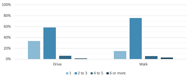 Number of Businesses Visited for Drivers and Walkers
This figure shows the number of businesses drivers and walkers visit per trip to the central business district in which they were surveyed.
Number of Businesses Visited for Drivers and Walkers
This figure shows the number of businesses drivers and walkers visit per trip to the central business district in which they were surveyed.